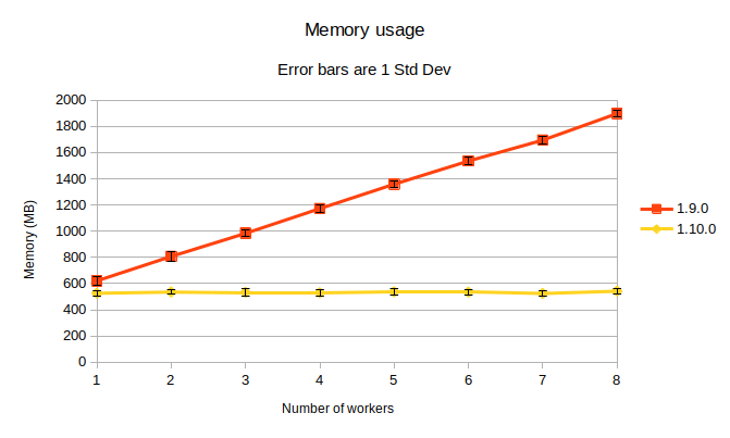 graph of the policy-server memory optimization