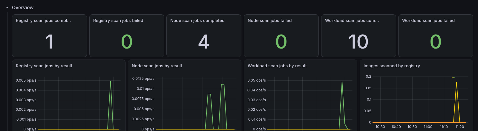 The Overview row of the SBOMscanner Grafana dashboard: finished registry, node, and workload scan jobs by result, and images scanned by registry
