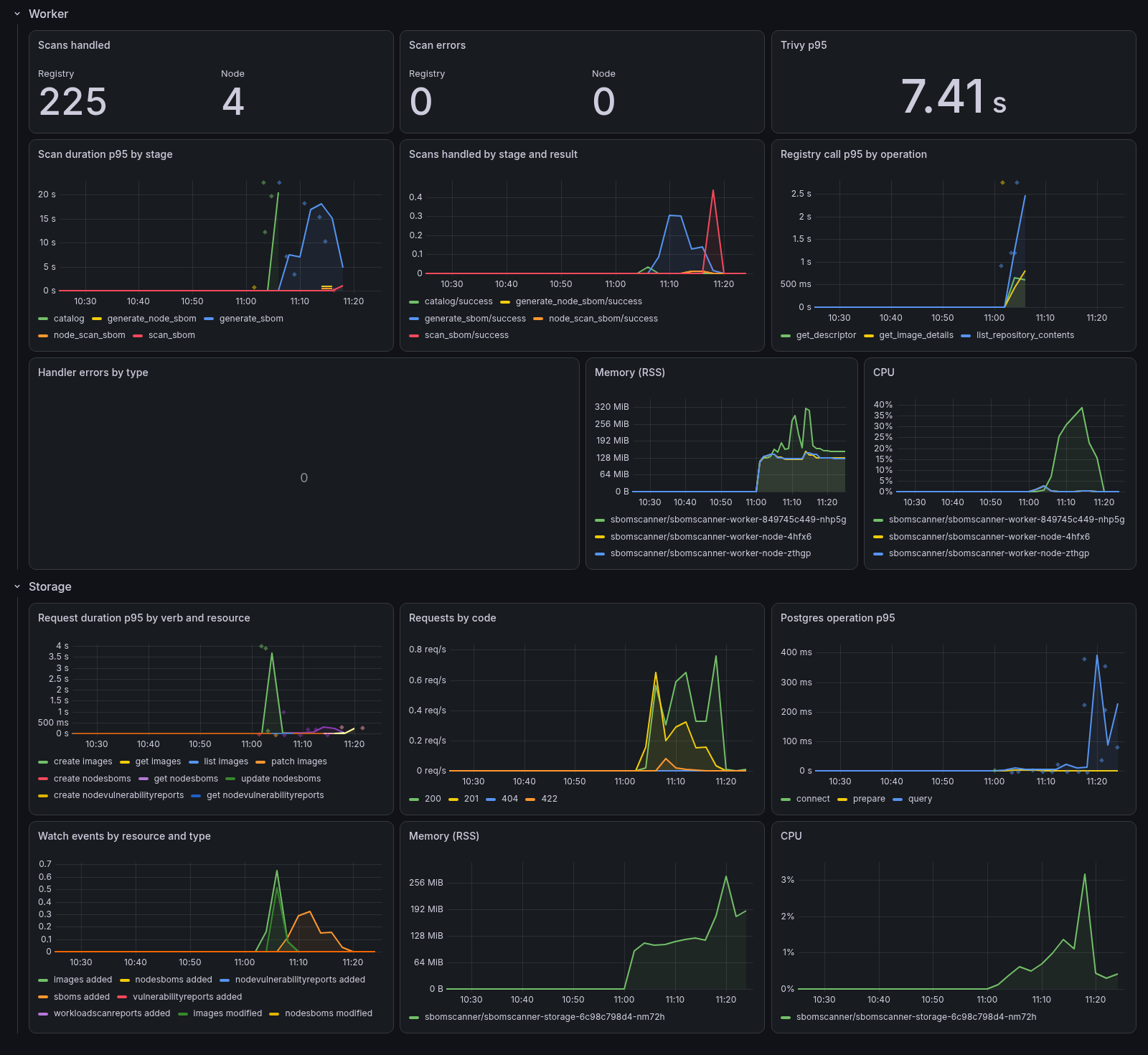 The Worker and Storage rows of the SBOMscanner Grafana dashboard: scan stage durations, Trivy and registry call latencies, storage request durations, watch events, and resource usage, with exemplar points on the latency panels